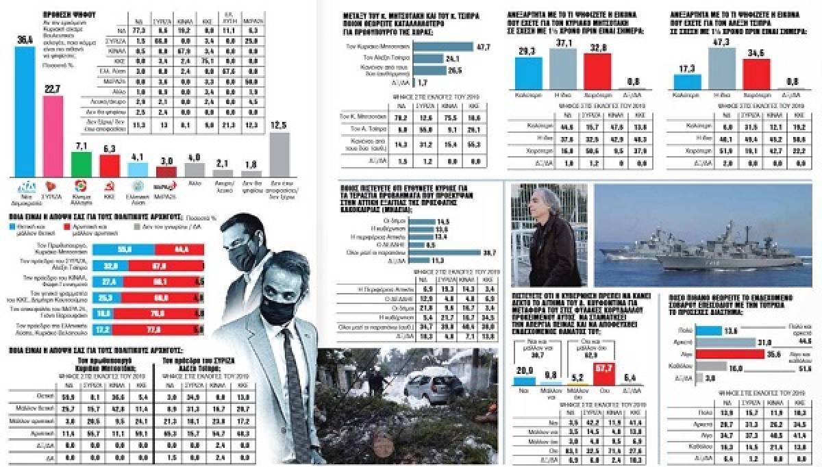 Δημοσκόπηση GPO: Ανεπαρκή τα κυβερνητικά μέτρα για το 64,5%