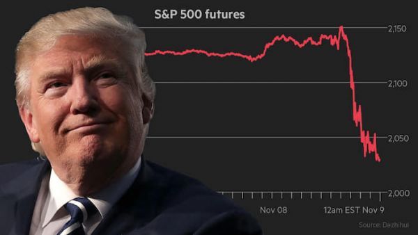 Η νίκη Τραμπ... σόκαρε τις αγορές!