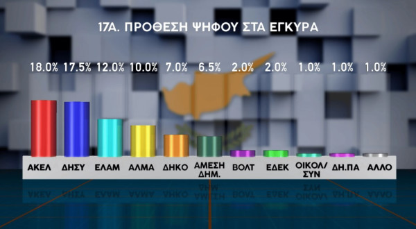 Δημοσκόπηση Κύπρος: Απογοήτευση για το πολιτικό σύστημα– Οριακή πρωτιά ΑΚΕΛ