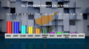 Δημοσκόπηση Κύπρος: Απογοήτευση για το πολιτικό σύστημα– Οριακή πρωτιά ΑΚΕΛ