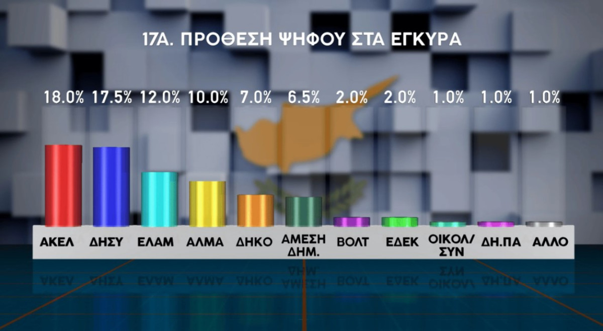 Δημοσκόπηση Κύπρος: Απογοήτευση για το πολιτικό σύστημα– Οριακή πρωτιά ΑΚΕΛ