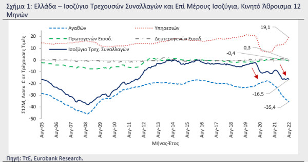 Eurobank: Υψηλό εξωτερικό έλλειμμα για τρίτο διαδοχικό έτος