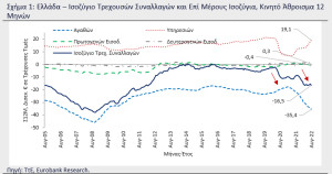 Eurobank: Υψηλό εξωτερικό έλλειμμα για τρίτο διαδοχικό έτος