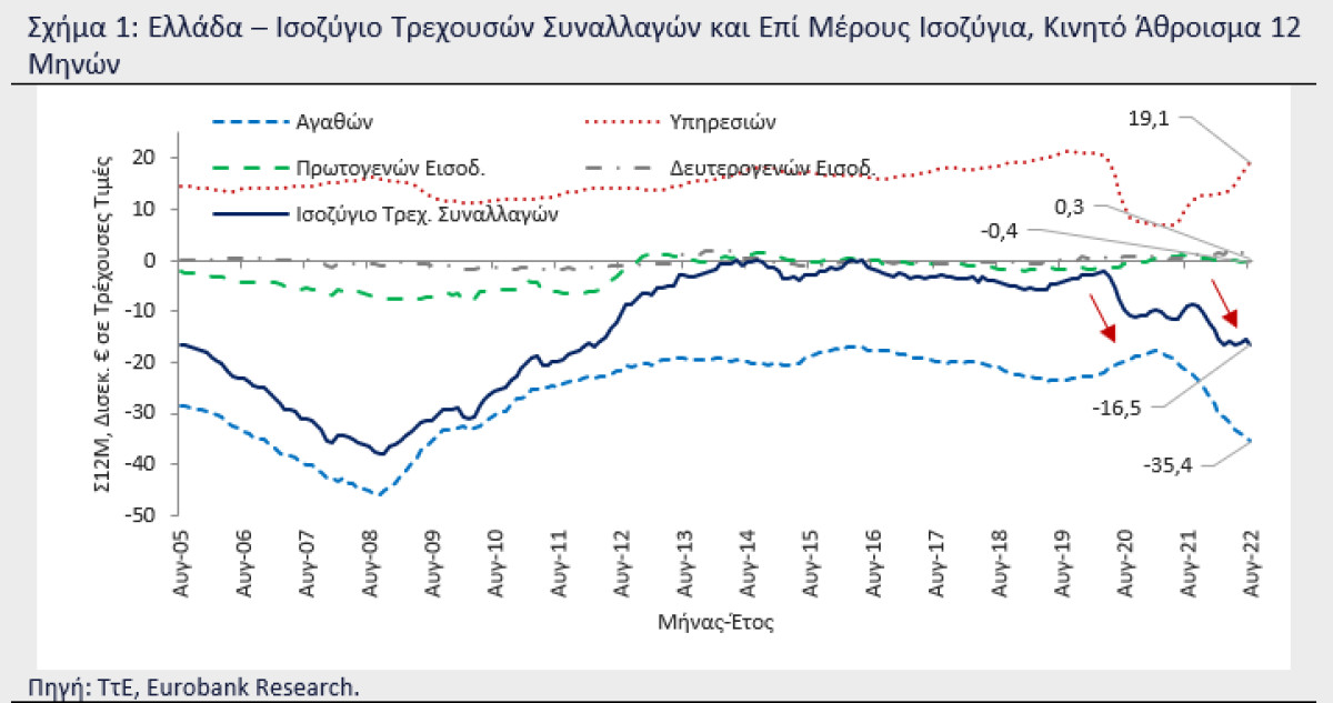 Eurobank: Υψηλό εξωτερικό έλλειμμα για τρίτο διαδοχικό έτος