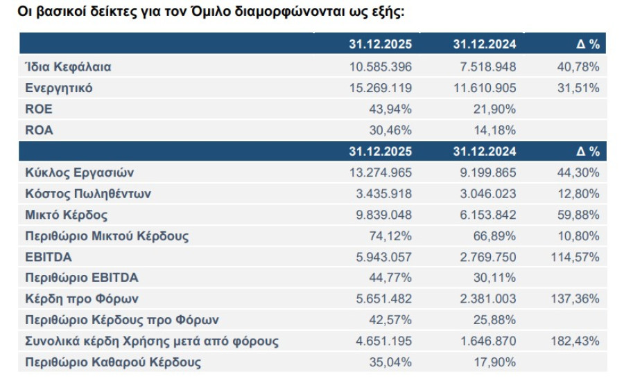 Alpha Trust: Αυξημένα κατά 182% τα καθαρά κέρδη - Στα €4,65 εκατ.