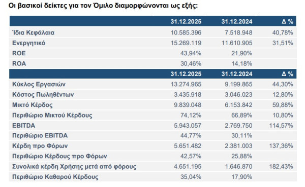 Alpha Trust: Αυξημένα κατά 182% τα καθαρά κέρδη - Στα €4,65 εκατ.