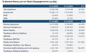 Alpha Trust: Αυξημένα κατά 182% τα καθαρά κέρδη - Στα €4,65 εκατ.