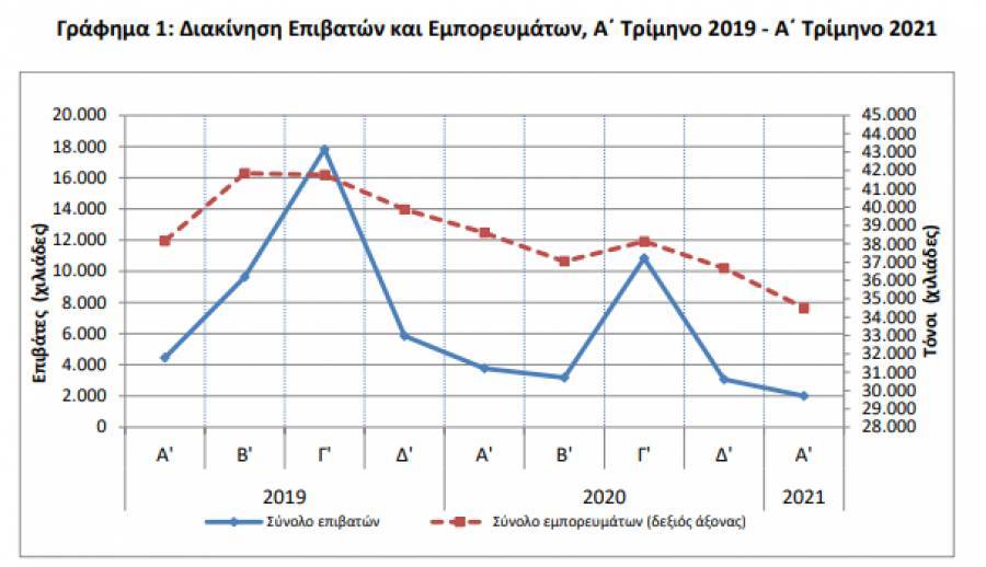 Ελληνικά λιμάνια: Μείωση επιβατών και εμπορευμάτων το α' τρίμηνο