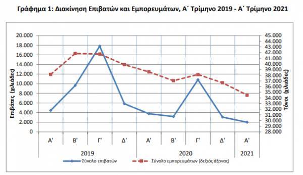 Ελληνικά λιμάνια: Μείωση επιβατών και εμπορευμάτων το α' τρίμηνο