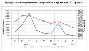 Ελληνικά λιμάνια: Μείωση επιβατών και εμπορευμάτων το α' τρίμηνο