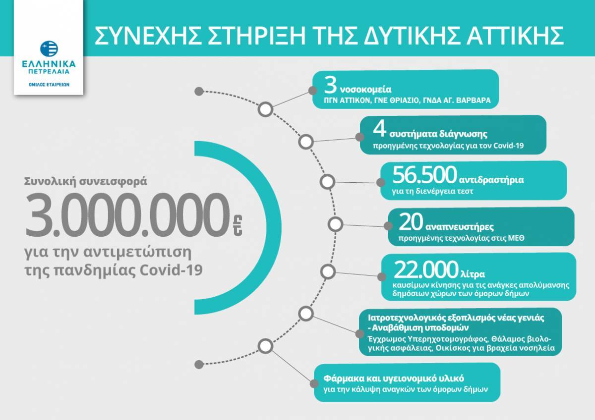 ΕΛΠΕ: Νέα δωρεά 5.500 αντιδραστηρίων στο «ΘΡΙΑΣΙΟ» Νοσοκομείο
