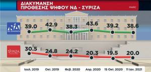 Δημοσκόπηση Marc: Προβάδισμα 18,6% της ΝΔ έναντι του ΣΥΡΙΖΑ