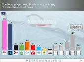 Προβάδισμα 4,2 μονάδων στον ΣΥΡΙΖΑ δίνει δημοσκόπηση της Metron Analysis