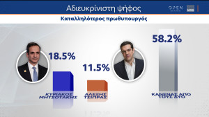 Δημοσκόπηση MRB: «Μάχη» Μητσοτάκη-Τσίπρα για τους αναποφάσιστους-Στη... μέση ο Ερντογάν