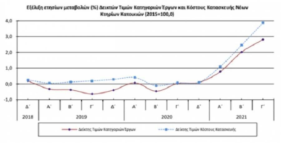 Αυξήθηκε 2,8% ο γενικός δείκτης τιμών κατηγοριών έργων νέων κτηρίων κατοικιών