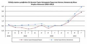 Αυξήθηκε 2,8% ο γενικός δείκτης τιμών κατηγοριών έργων νέων κτηρίων κατοικιών