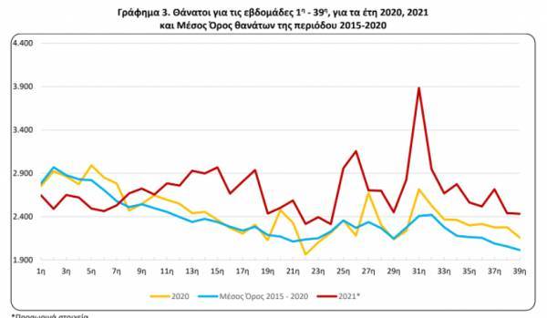 ΕΛΣΤΑΤ: Αύξηση θανάτων 10,30% τις 39 πρώτες εβδομάδες του 2021