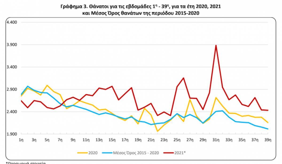 ΕΛΣΤΑΤ: Αύξηση θανάτων 10,30% τις 39 πρώτες εβδομάδες του 2021