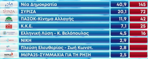 Απροσδόκητη ανατροπή σκηνικού
