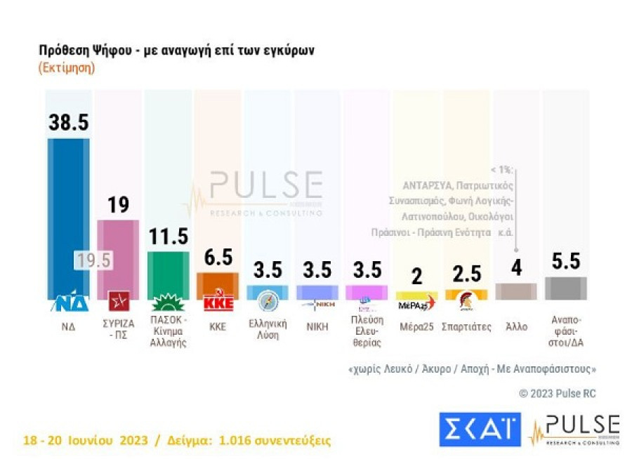 Δημοσκόπηση Pulse: Στις 19,5 μονάδες η διαφορά ΝΔ- ΣΥΡΙΖΑ