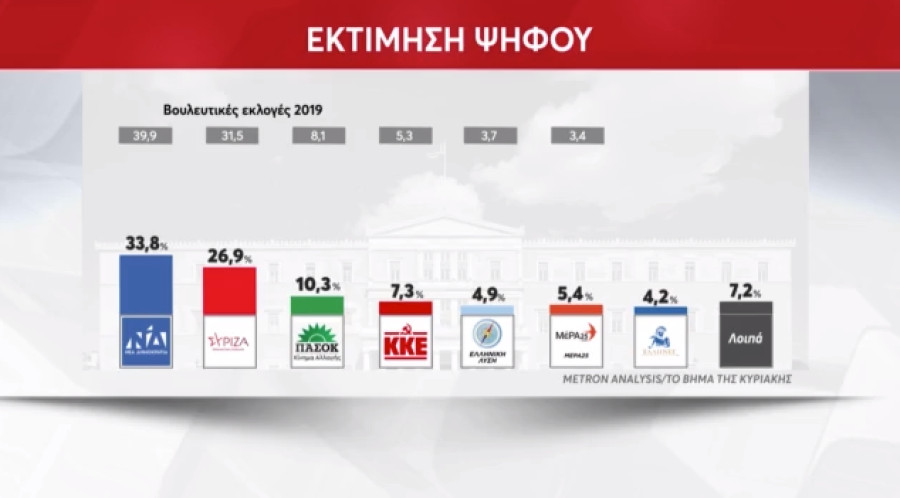 Το μυστικό της πρώτης δημοσκόπησης μετά την προκήρυξη των εκλογών