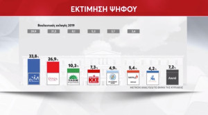 Το μυστικό της πρώτης δημοσκόπησης μετά την προκήρυξη των εκλογών