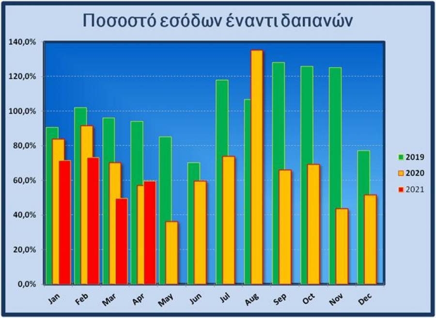 Πώς τα πάμε; Απρίλιος