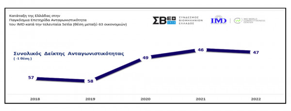 Ελλάδα: Υποχώρησε στη διεθνή κατάταξη ανταγωνιστικότητας- ΣΒΕ: Σήμα για μεταρρυθμίσεις