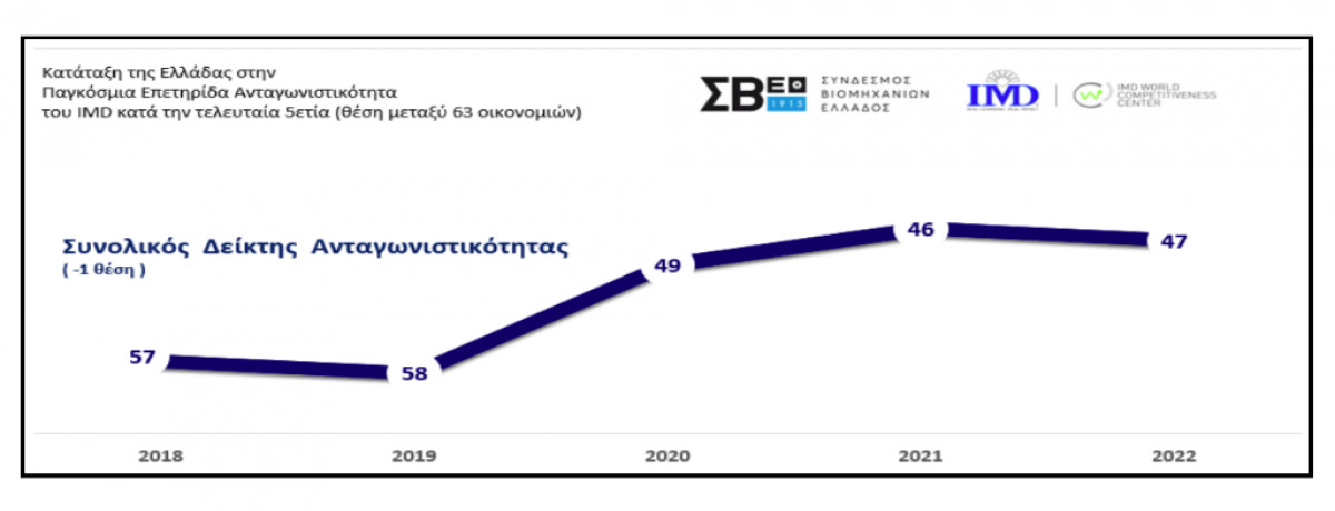 Ελλάδα: Υποχώρησε στη διεθνή κατάταξη ανταγωνιστικότητας- ΣΒΕ: Σήμα για μεταρρυθμίσεις