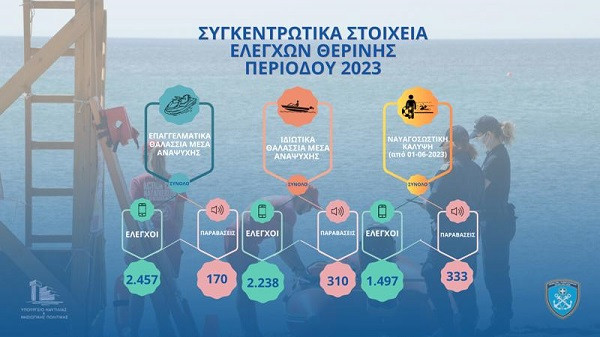 Τα στατιστικά στοιχεία από τους ελέγχους σε θαλάσσια μέσα αναψυχής