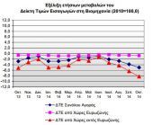 Μειωμένες οι τιμές εισαγωγών στη βιομηχανία τον Οκτώβριο