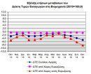 Μειωμένες οι τιμές εισαγωγών στη βιομηχανία τον Οκτώβριο