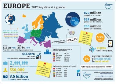 Μεγάλη άνοδος για το ηλεκτρονικό εμπόριο