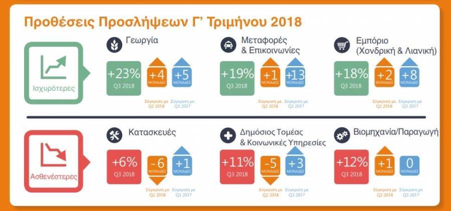 Το 24% των εργοδοτών προβλέπει αύξηση του αριθμού των απασχολούμενων