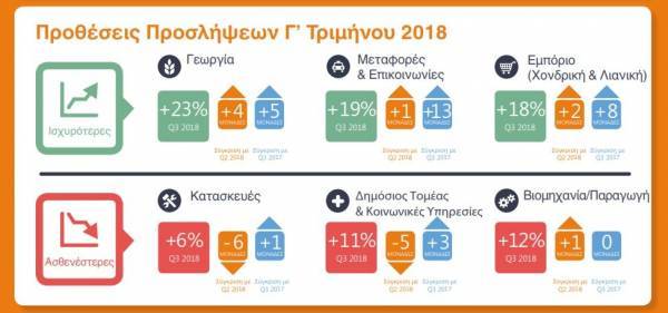 Το 24% των εργοδοτών προβλέπει αύξηση του αριθμού των απασχολούμενων
