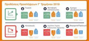 Το 24% των εργοδοτών προβλέπει αύξηση του αριθμού των απασχολούμενων