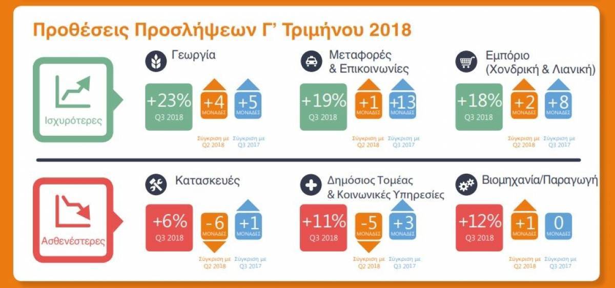Το 24% των εργοδοτών προβλέπει αύξηση του αριθμού των απασχολούμενων