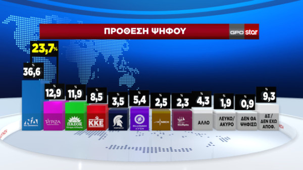 Δημοσκόπηση GPO για το Star: Η πρόθεση ψήφου