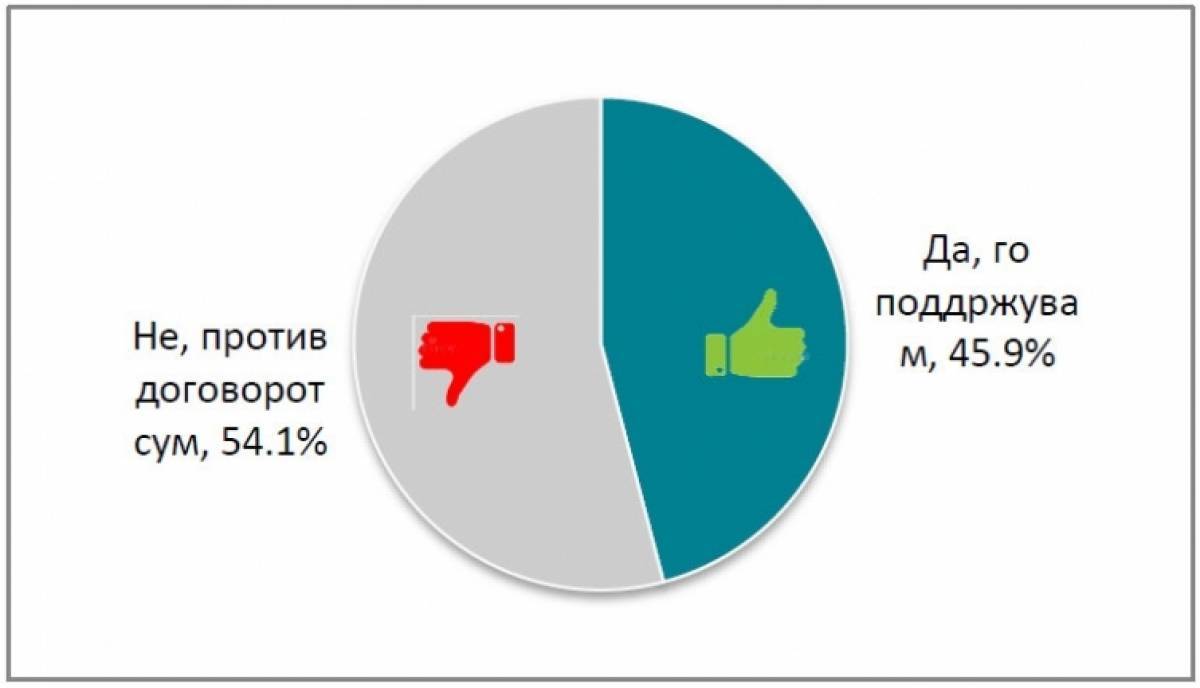 Δημοσκόπηση:Οι Σκοπιανοί λένε «όχι» στη συμφωνία των Πρεσπών-Οι Αλβανοί «ναι»