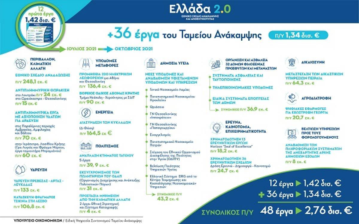 Ταμείο Ανάκαμψης: Εντάχθηκαν 36 νέα έργα ύψους €1,34 δισ.-Τι περιλαμβάνουν