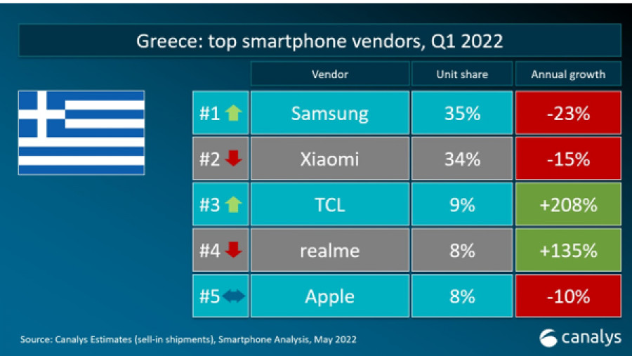 Η realme στις 4 κορυφαίες επωνυμίες smartphone στην Ευρώπη