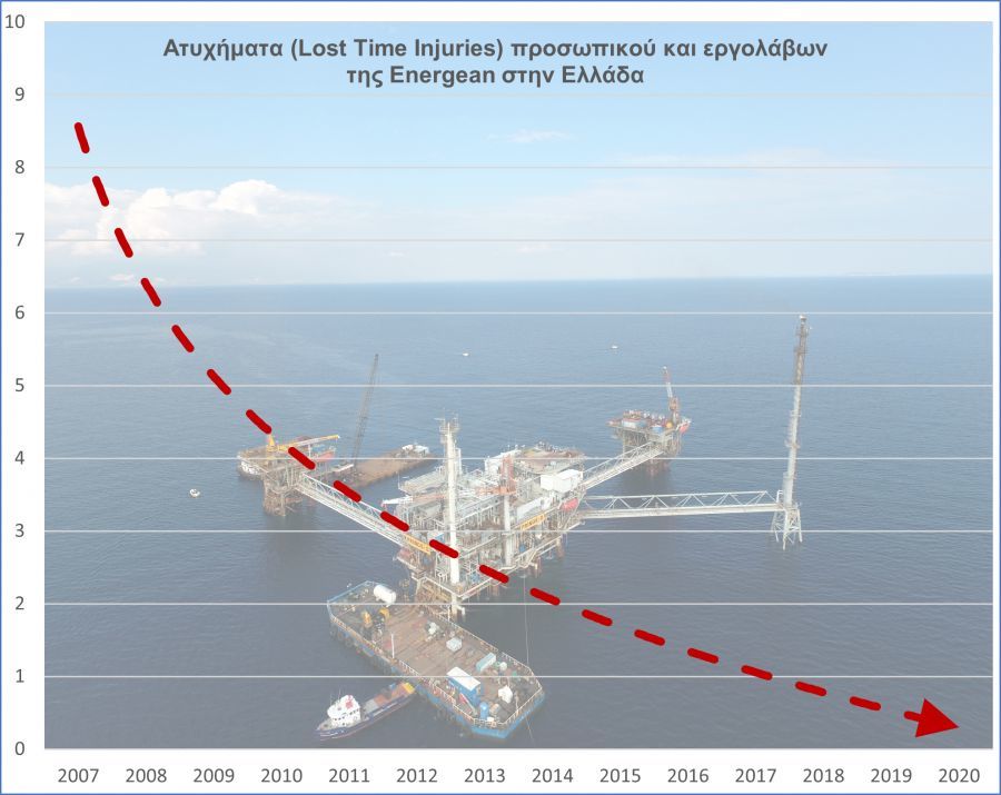 Energean: Μηδενικά ατυχήματα επί δύο χρόνια στην Ελλάδα