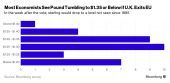 Bloomberg: Στα επίπεδα του 1985 η στερλίνα σε περίπτωση Brexit