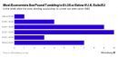 Bloomberg: Στα επίπεδα του 1985 η στερλίνα σε περίπτωση Brexit