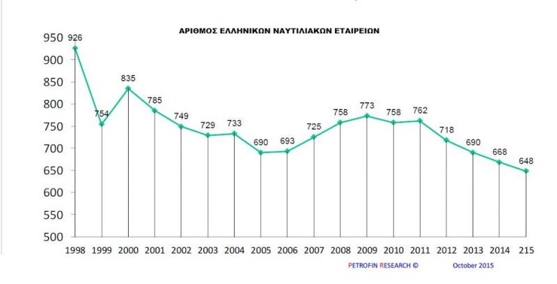 Τα μυστικά ανάπτυξης της ελληνικής ναυτιλίας