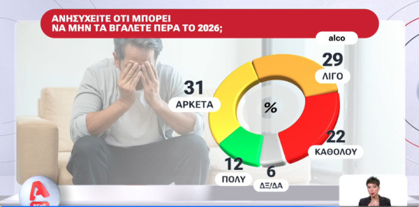 To 72% ανησυχεί λίγο ή πολύ ότι δεν θα τα βγάλει πέρα το 2026