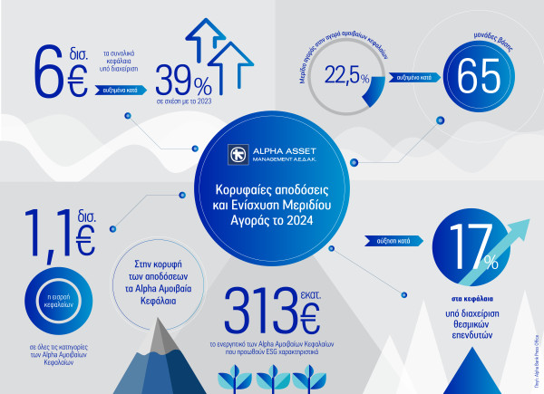Alpha Asset Management: Ισχυρή ανάπτυξη το 2024 και πρωτιά στις αποδόσεις