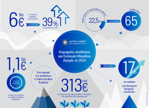 Alpha Asset Management: Ισχυρή ανάπτυξη το 2024 και πρωτιά στις αποδόσεις