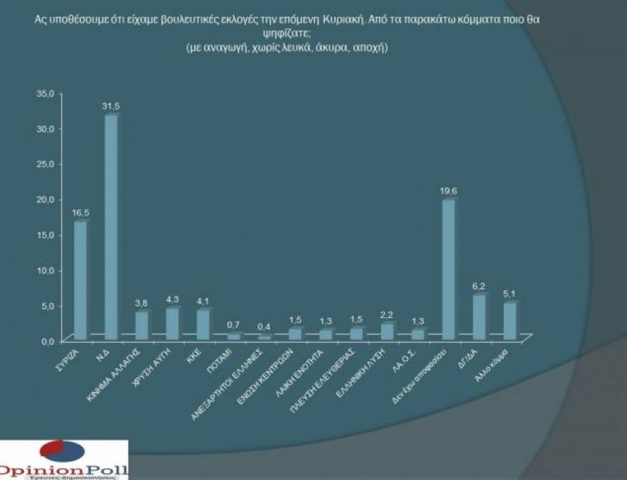 Opinion Poll: Προβάδισμα 15% για ΝΔ-Στο 0,4% οι ΑΝΕΛ!