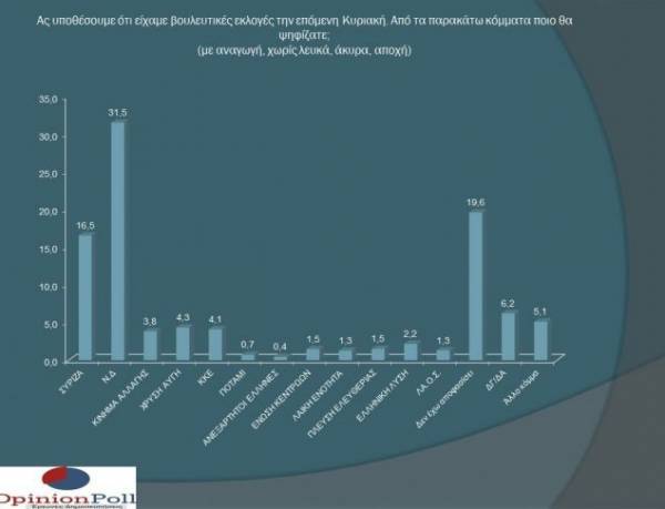 Opinion Poll: Προβάδισμα 15% για ΝΔ-Στο 0,4% οι ΑΝΕΛ!